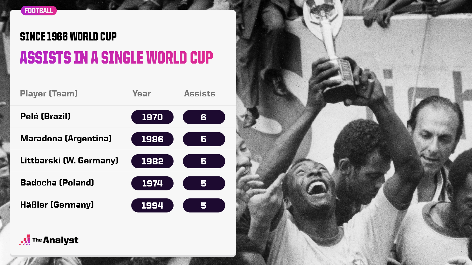 Most assists in a single world cup. Pele made 6 in 1970 for Brazil