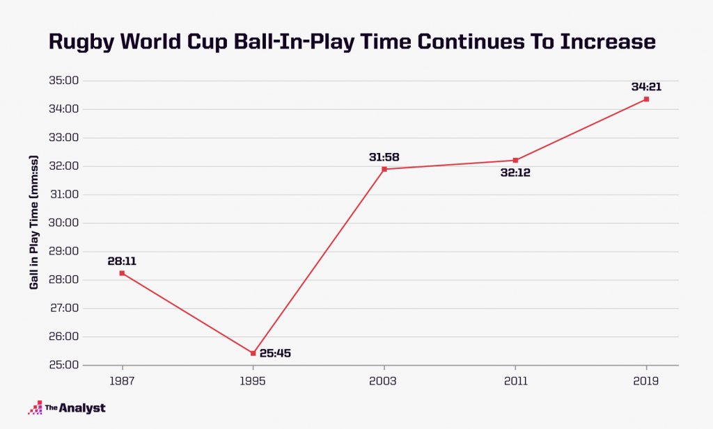 Ball-in-play time during Rugby World Cups