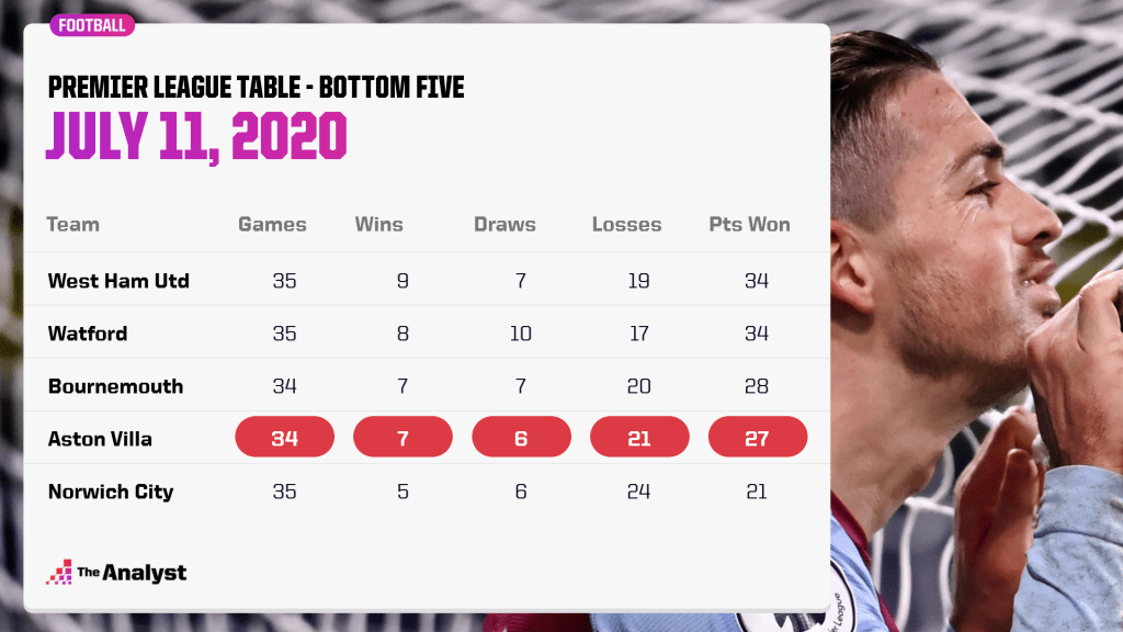 Premier League bottom five in July 2020