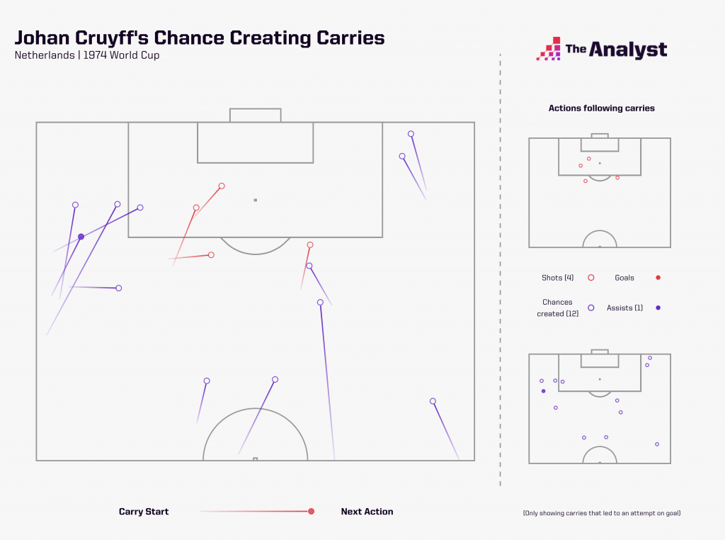 Johan Cruyff creating chances from carries at the 1974 World Cup.