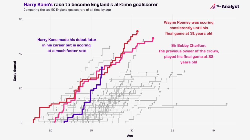 england all time goalscorers race chart