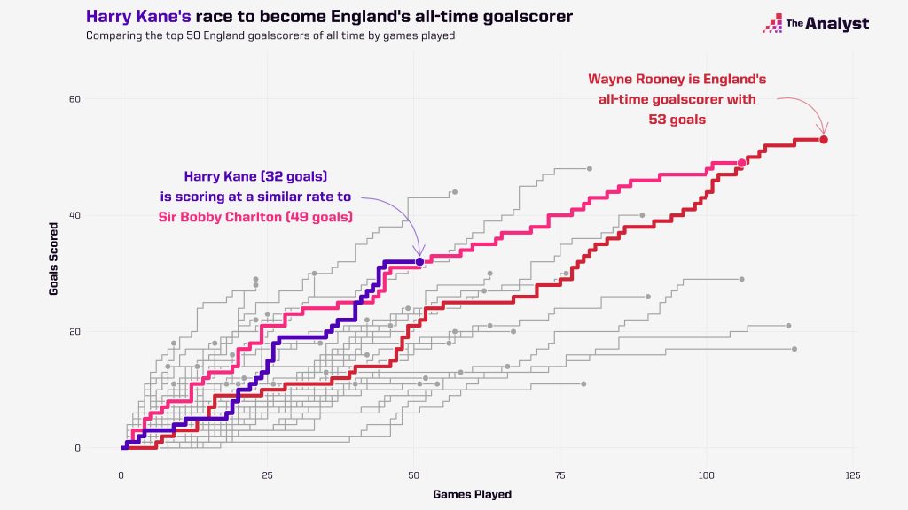 england all time goalscorers age race chart