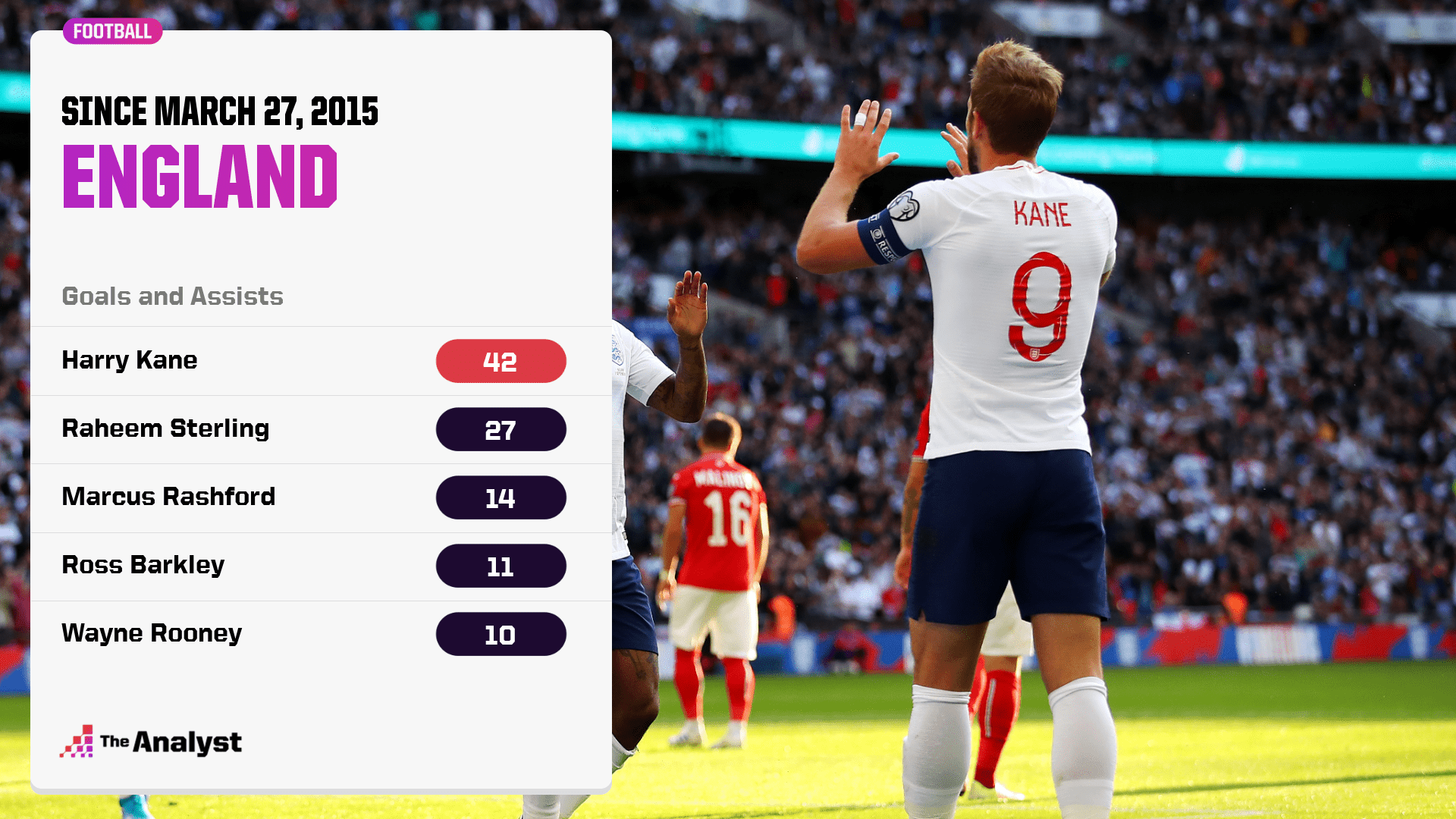 Will Harry Kane England’s Leading Goalscorer? The Analyst