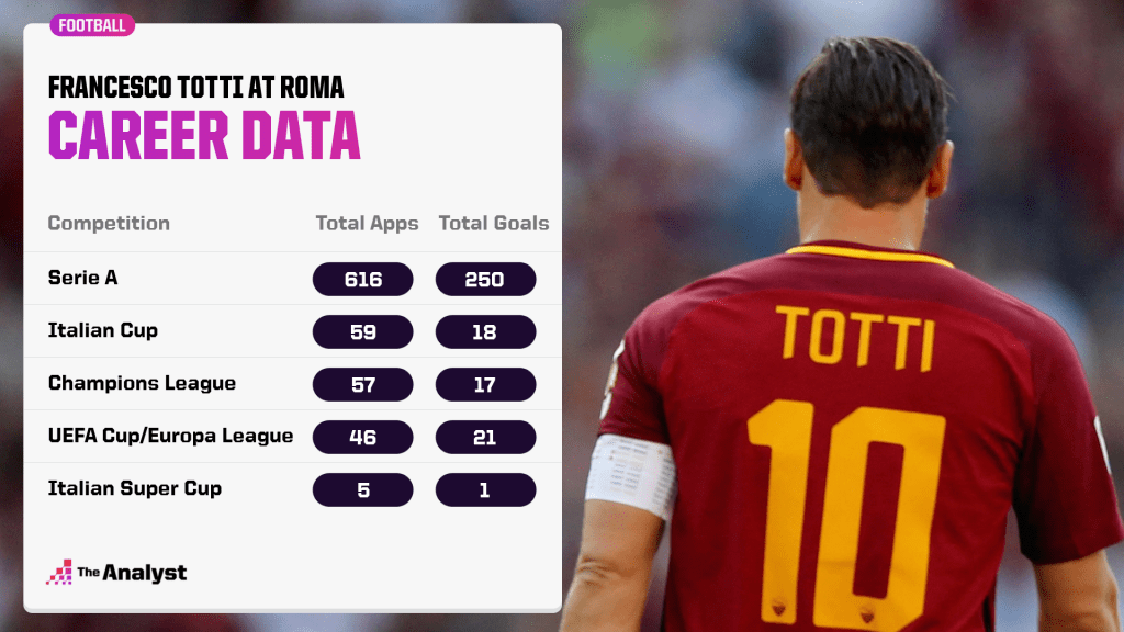 Francesco Totti career data for Roma