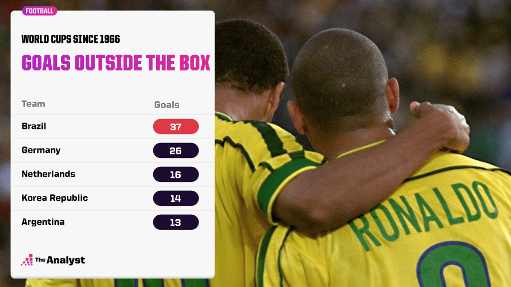 Goals From Outside Box World Cups Since 1966