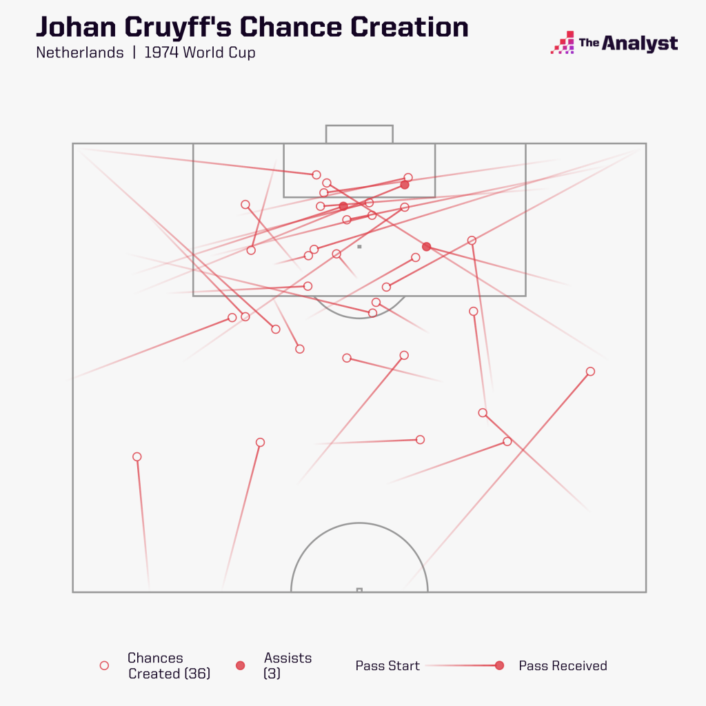 Chances created by Johan Cruyff at the 1974 World Cup.