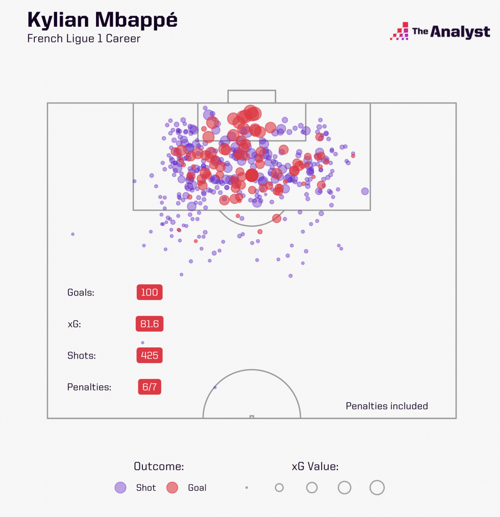 Kylian Mbappé All Ligue 1 Goals