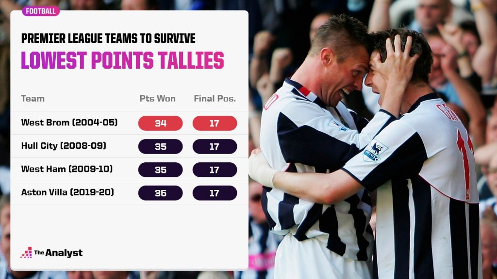lowest points tallies to stay up premier league