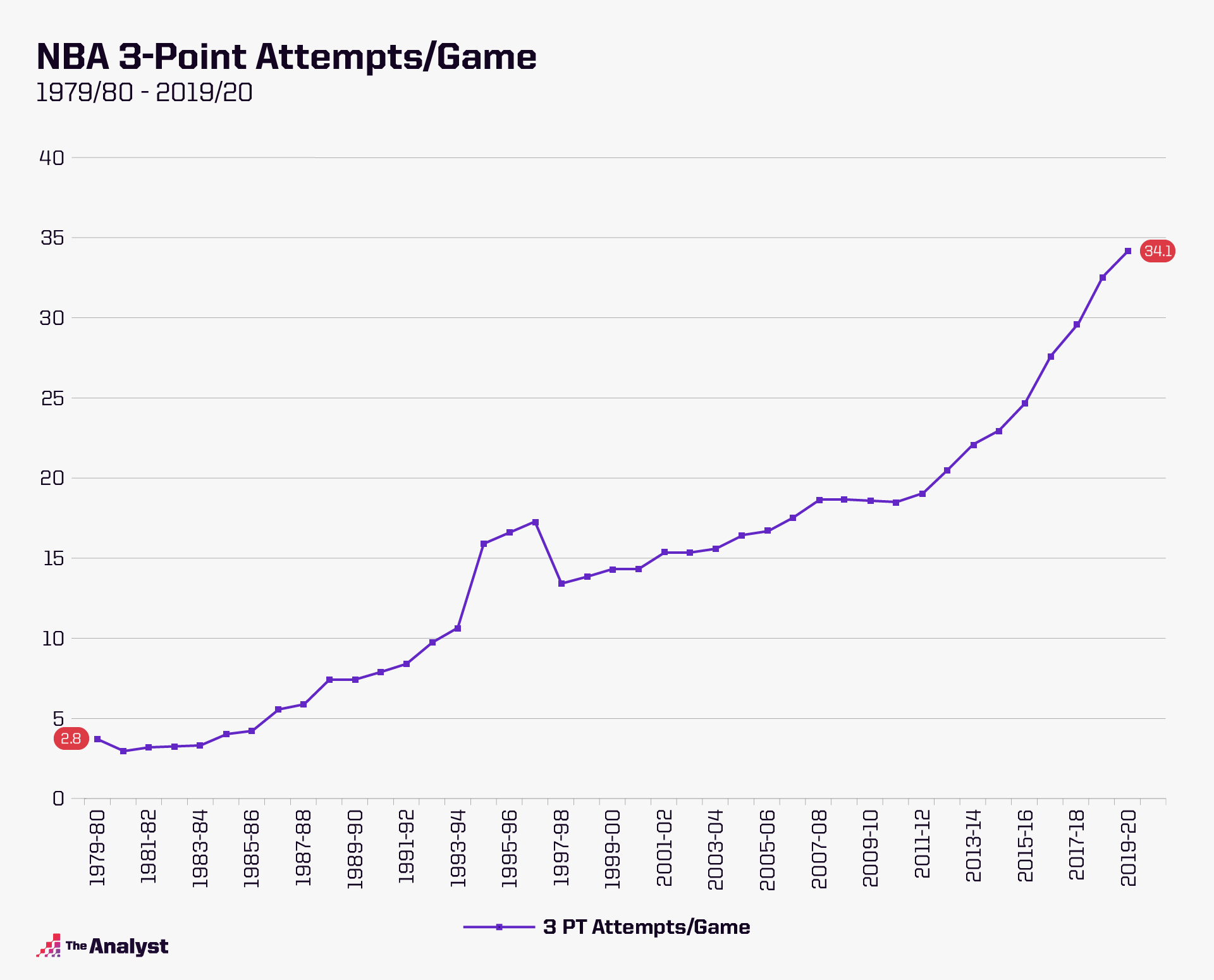 NBA 3-point attempts per game