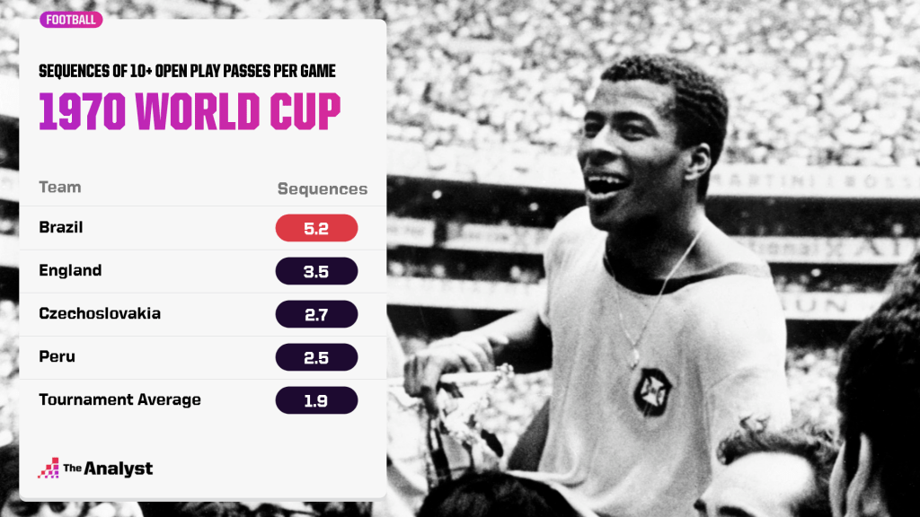 Sequences of 10+ Open-Play Passes Per Game World Cup 1970