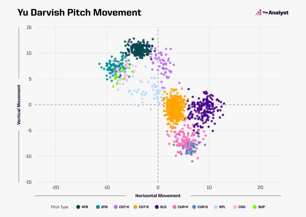 Darvish pitch chart