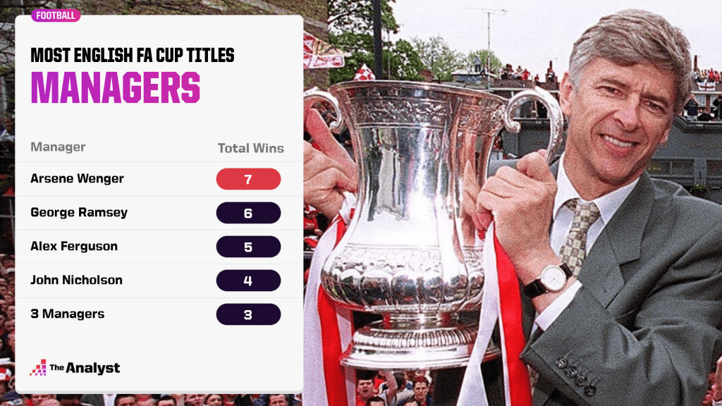 Most FA Cup wins by manager