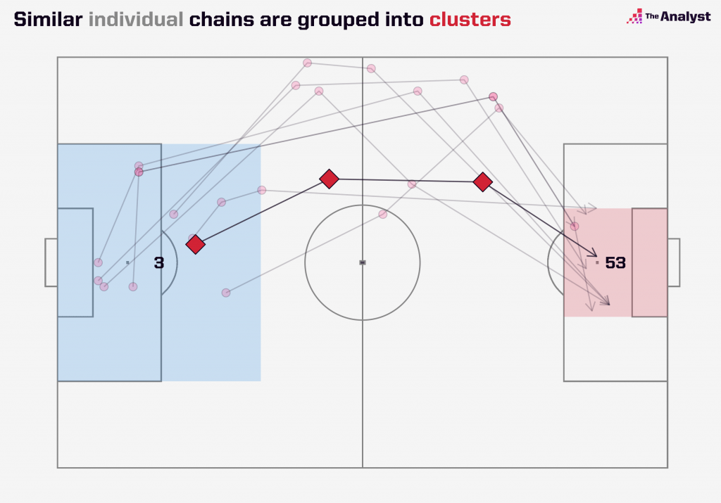 movement chain cluster example