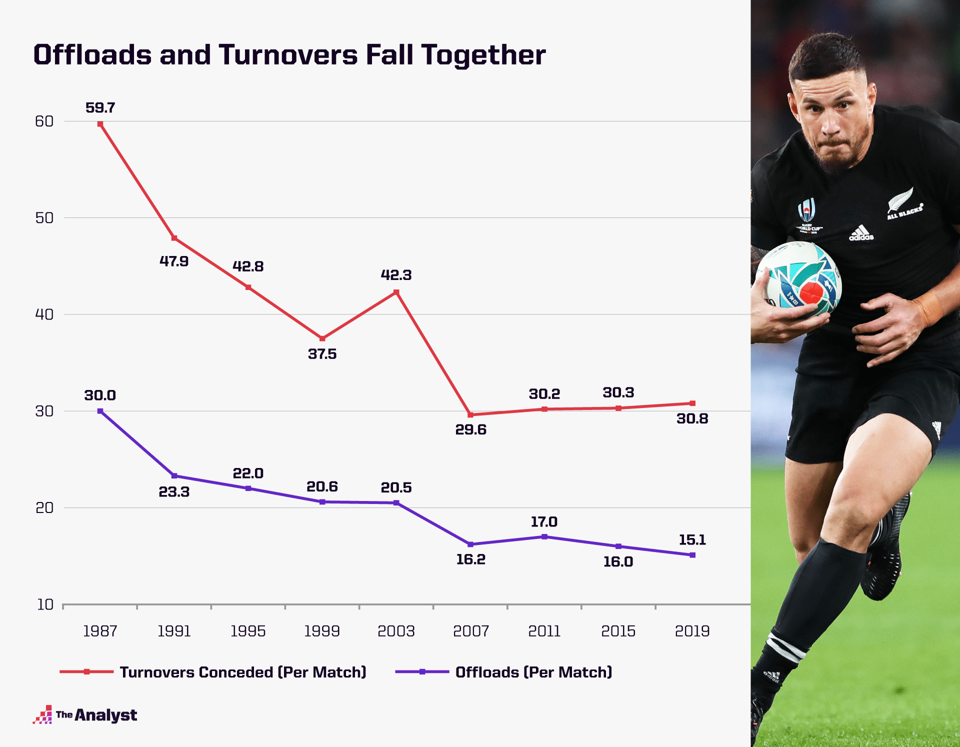 Decline in offloads and turnovers in World Cup rugby