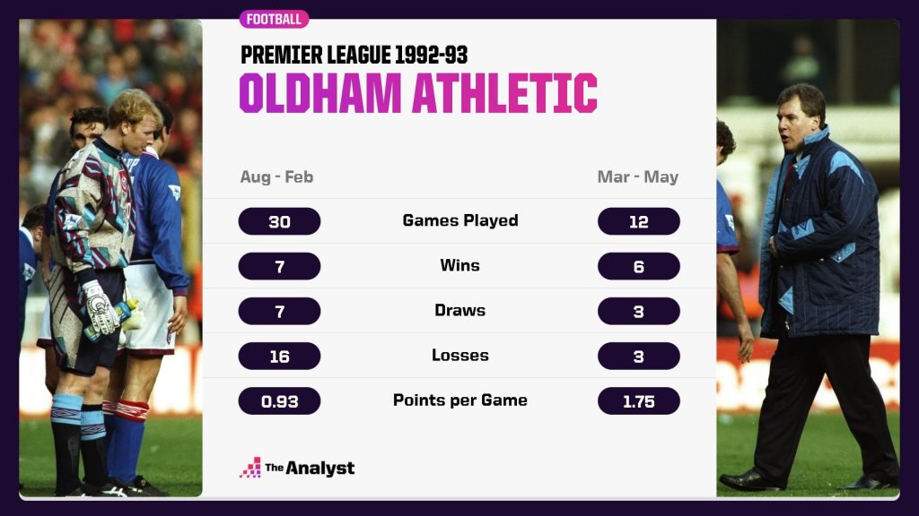 Oldham Surviving Relegation Premier League 1992-93