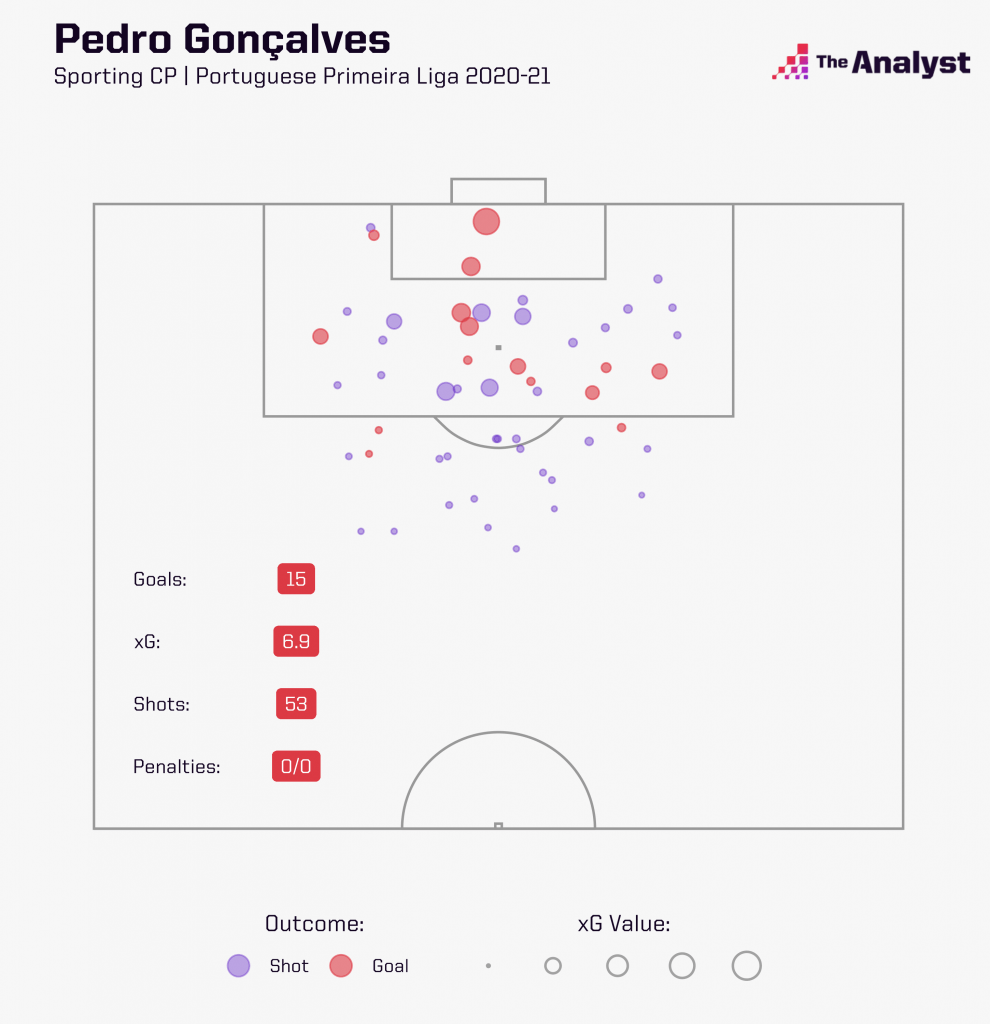 Pedro Gonçalves shots and goals in 2020-21