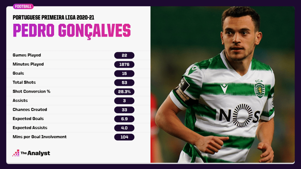 Pedro Gonçalves' statistics for Sporting CP in 2020-21