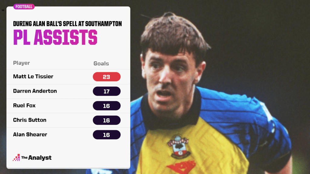 PL assists during Alan Ball's spell at Southampton
