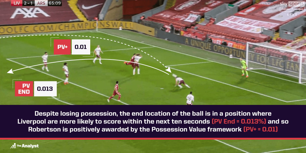 possession value robertson part two