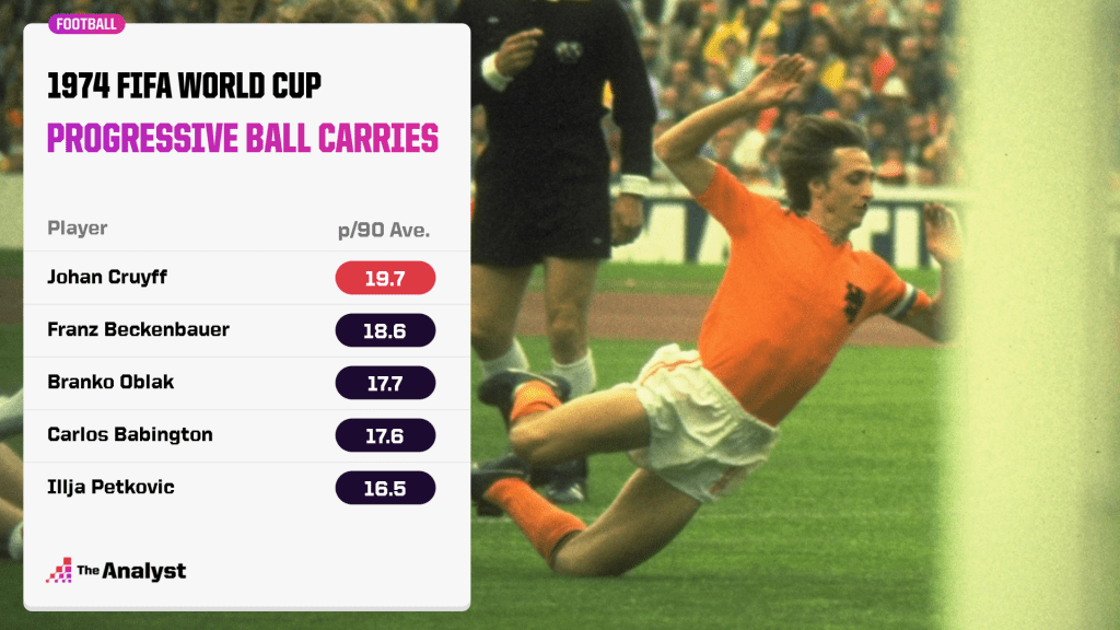 1974 World Cup progressive ball carry leaders