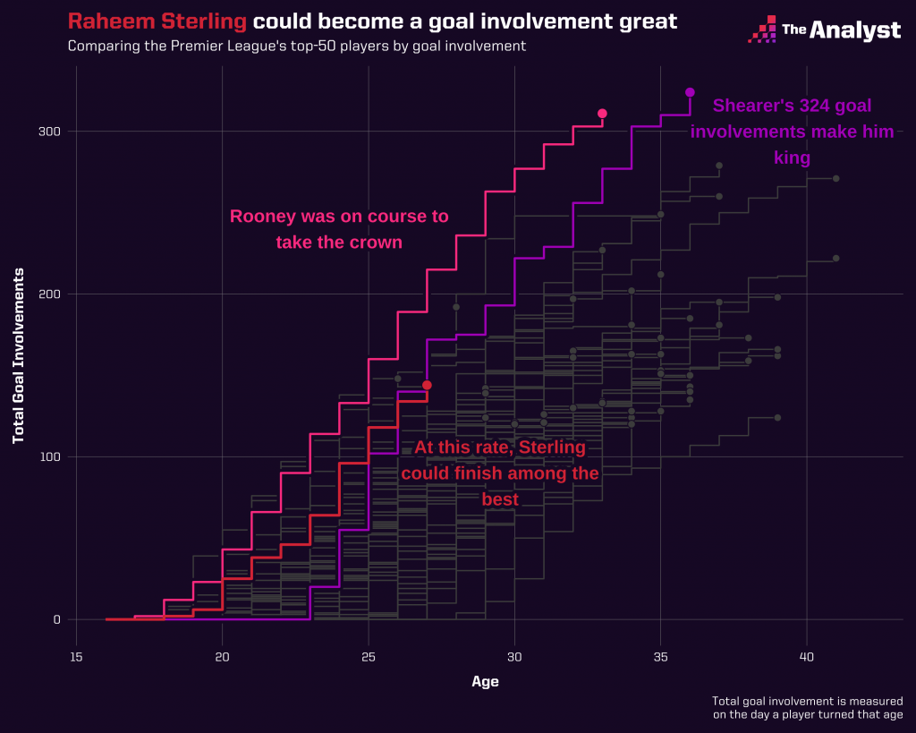 Premier League goal involvements by age.