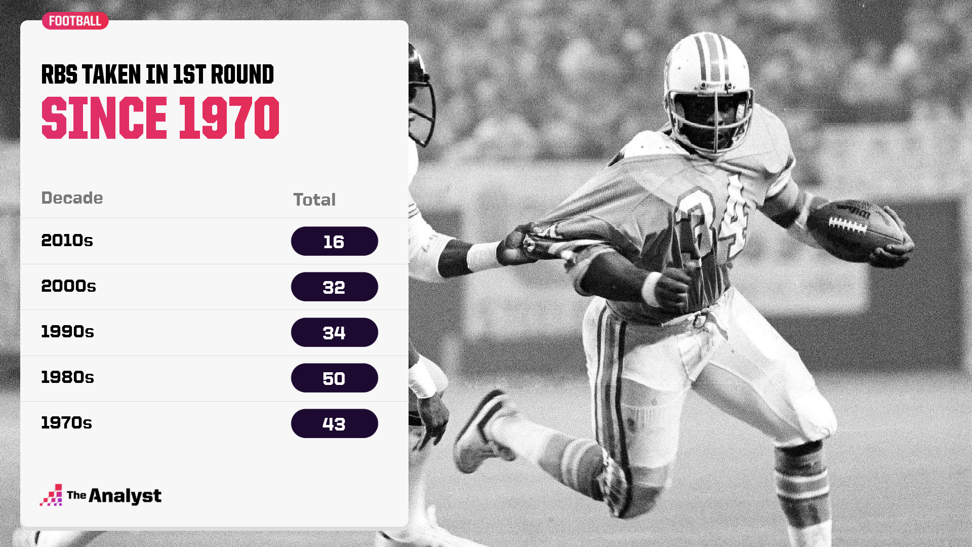 Running backs taken in the first round since 1970