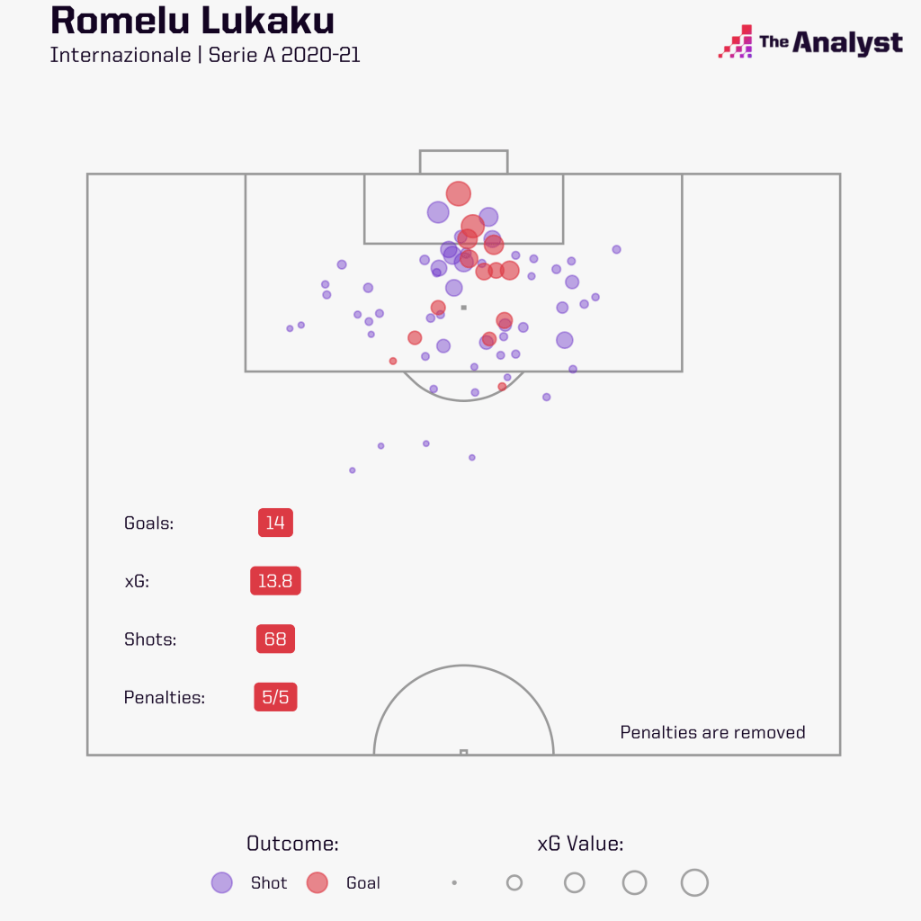 Romelu Lukaku's expected goals and shots in Serie A 2020-21