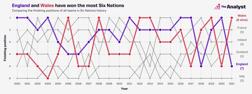 Six Nations 2021- historical finishing positions