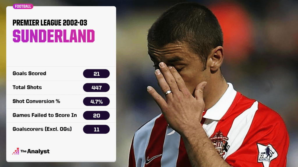 Sunderland 2002-03 Premier League stats.