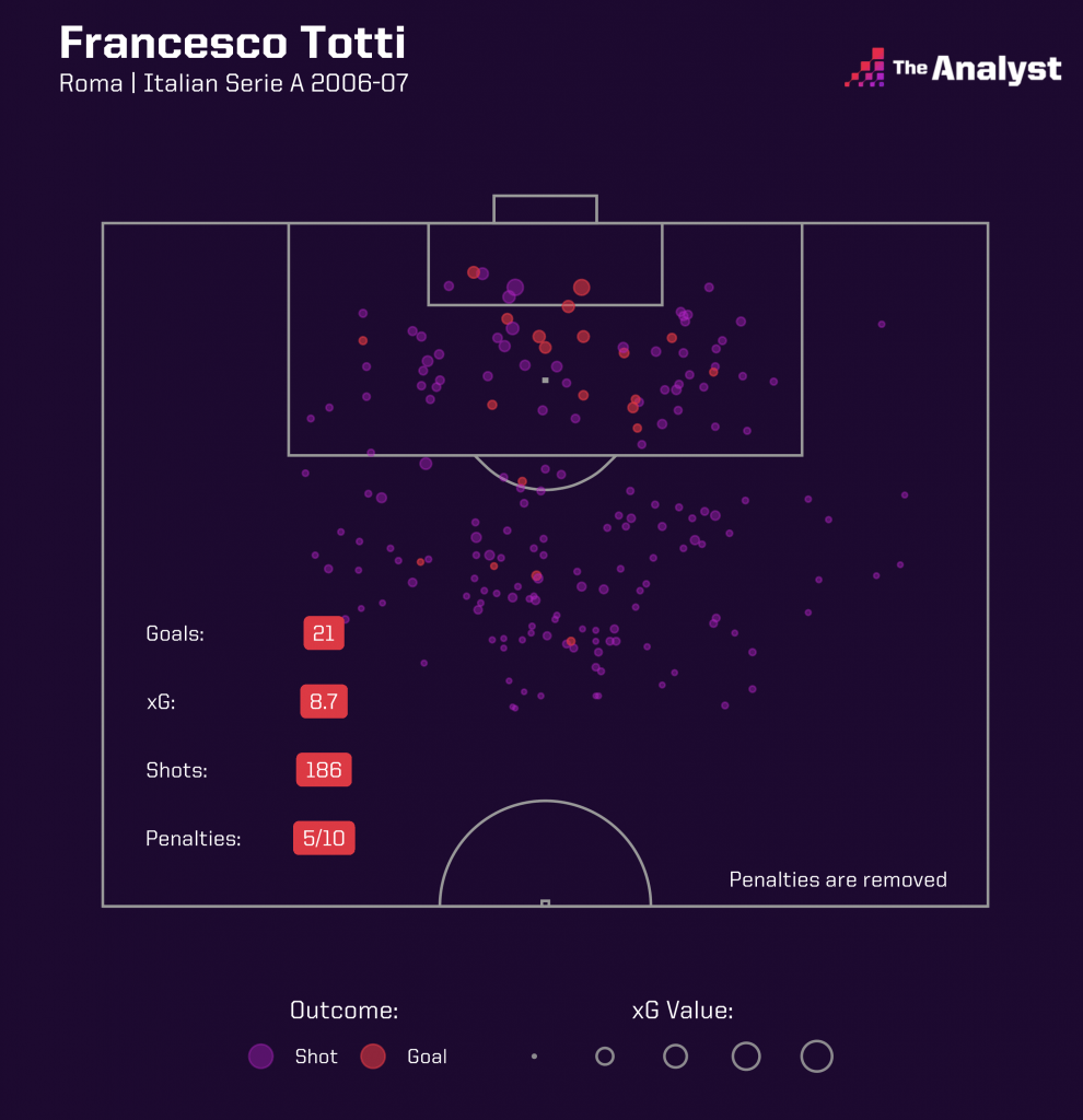 Francesco Totti shots and goals in Serie A 2006-07