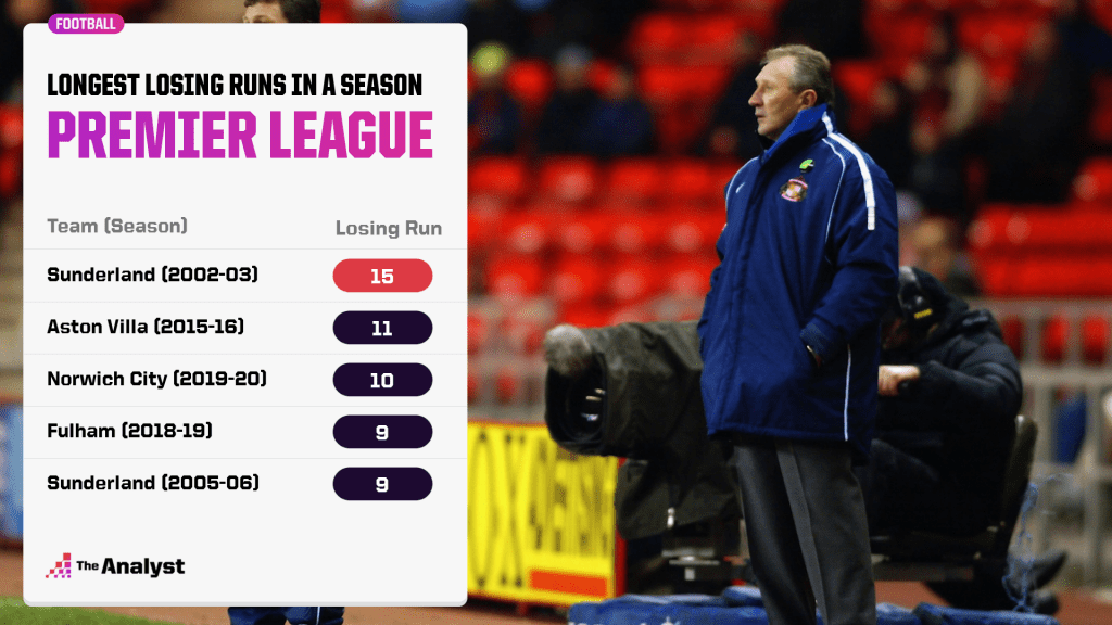 Longest losing runs within a Premier League season.
