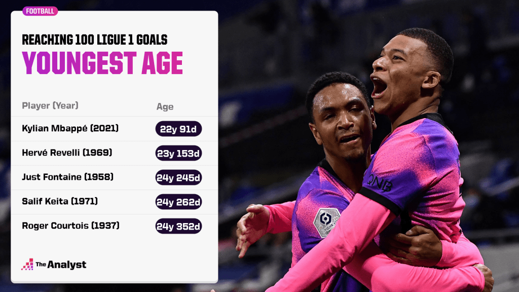 Youngest Players to 100 Ligue 1 Goals