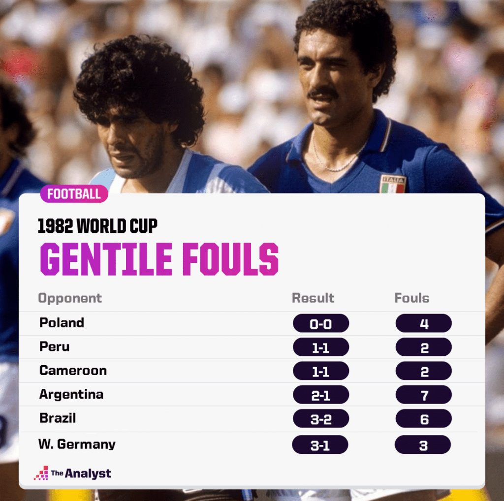 1982 World Cup - Claudio Gentile Fouls