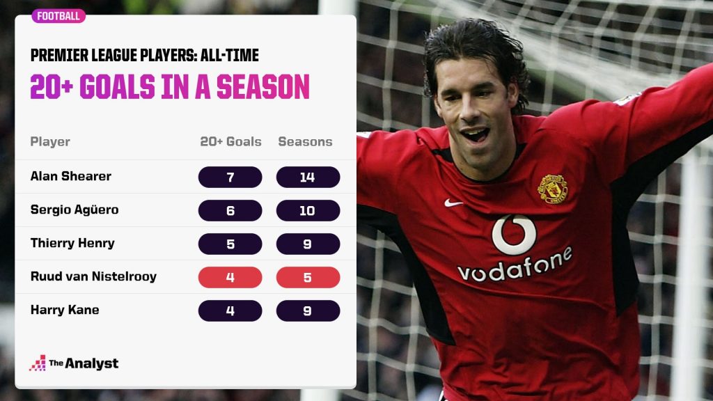 Ruud Van Nistelrooy More Than Just A Poacher The Analyst