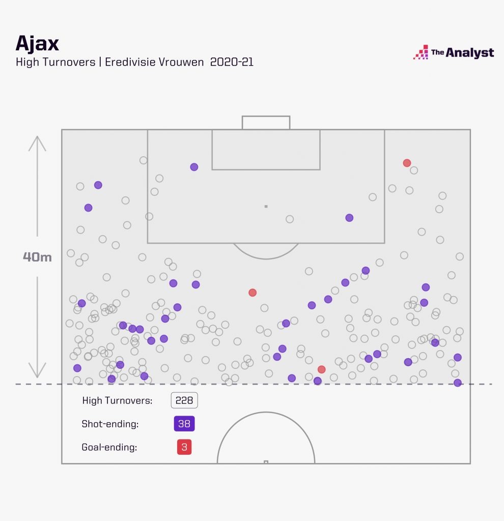 Ajax high turnovers in Vrouwen Eredivisie 