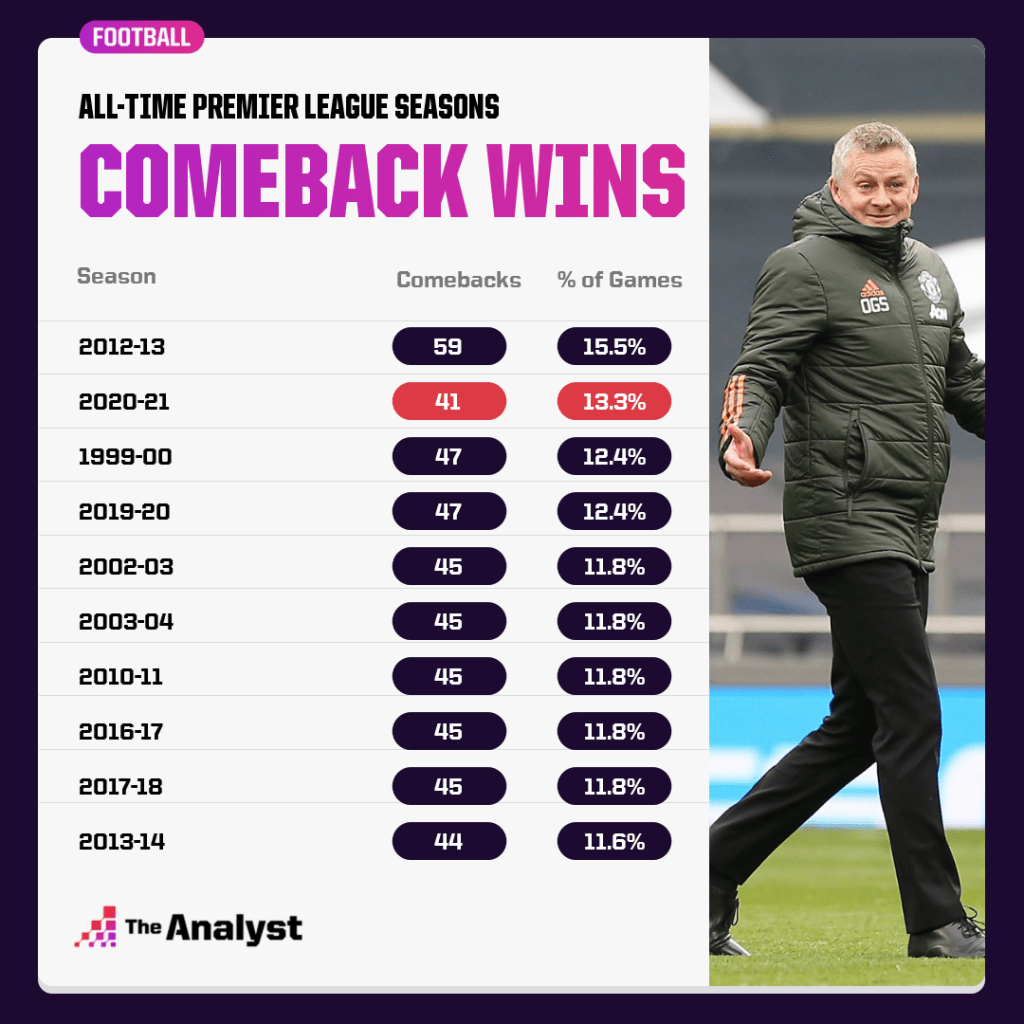 premier league seasons with the most comeback wins