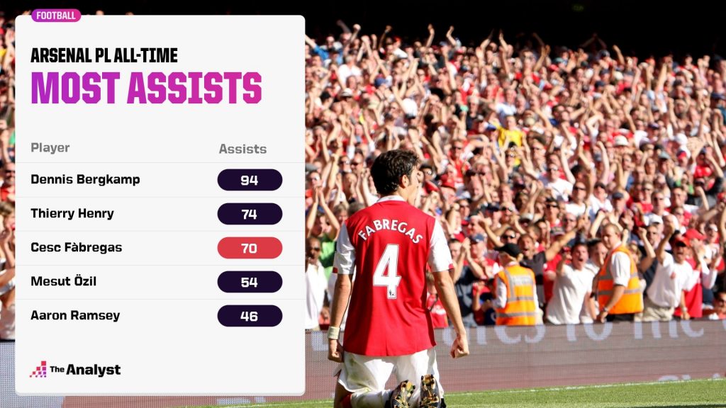Arsenal All Time Premier League Assists