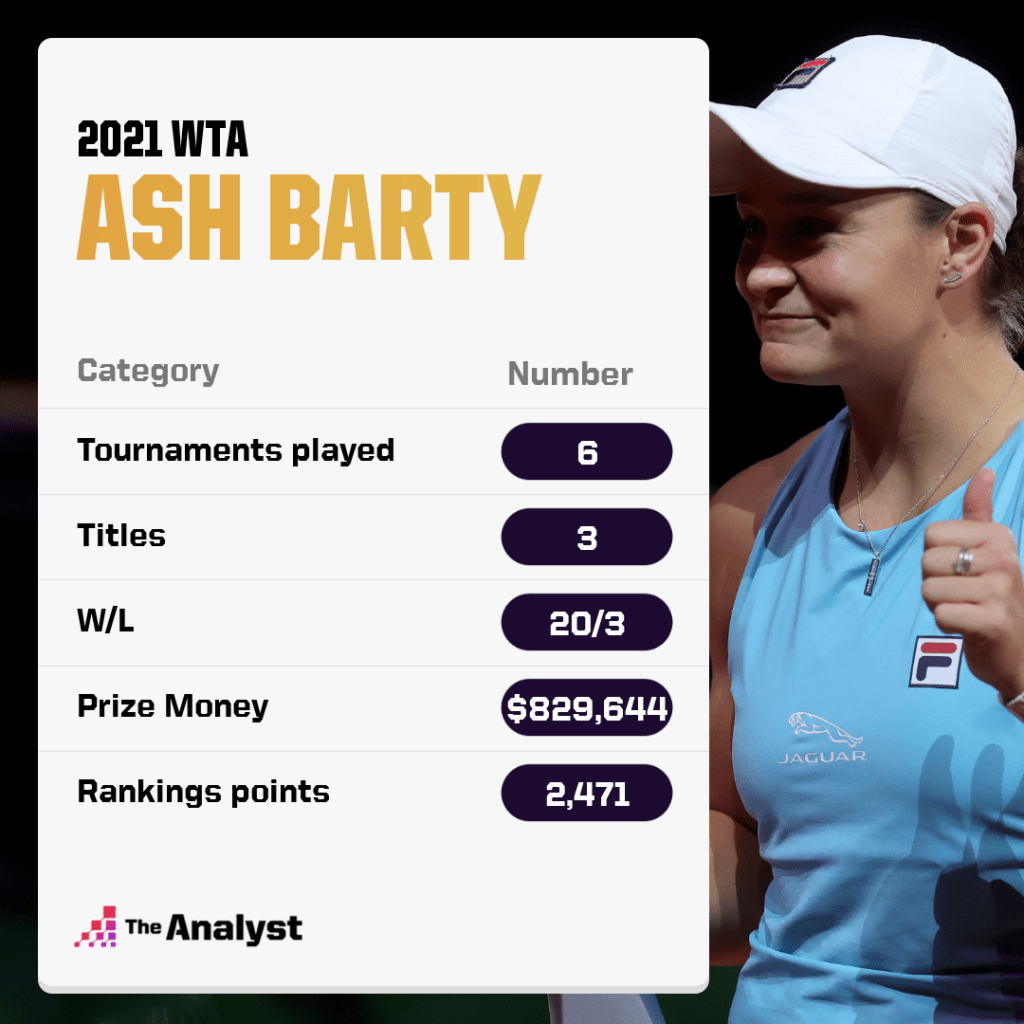 Ashleigh Barty WTA 2021 Stats