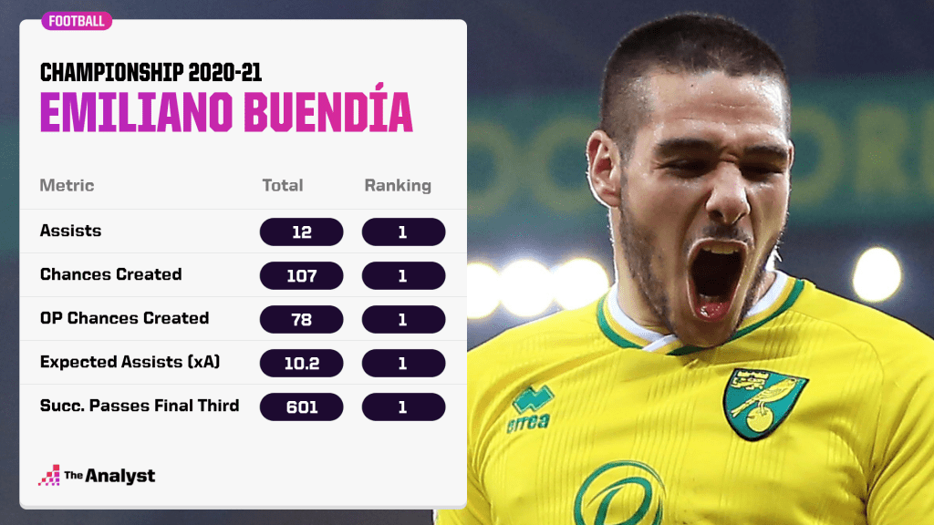 Emiliano Buendia 2020-21