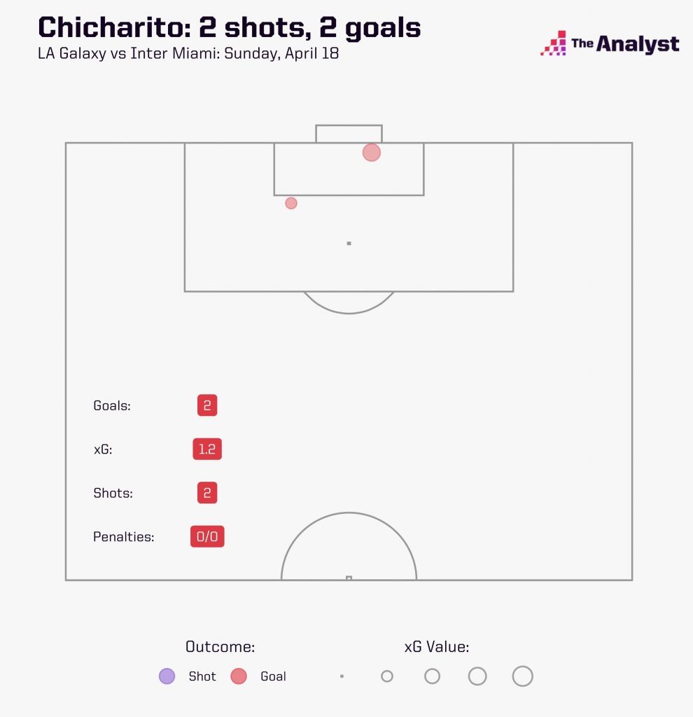 Chicharito xG versus Inter Miami in MLS