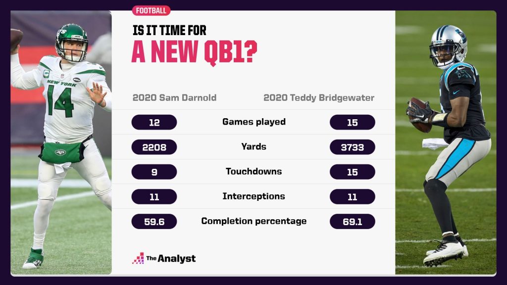 2020 comparison between Sam Darnold and Teddy Bridgewater