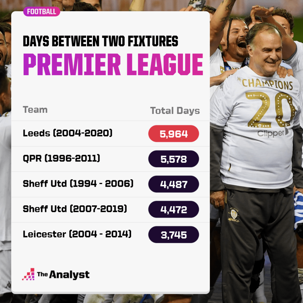 most days between two Premier League matches by a team
