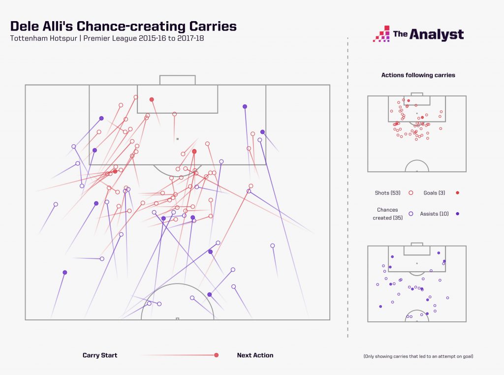 Dele Alli Chances Created from Carries between 2015-16 and 2017-18