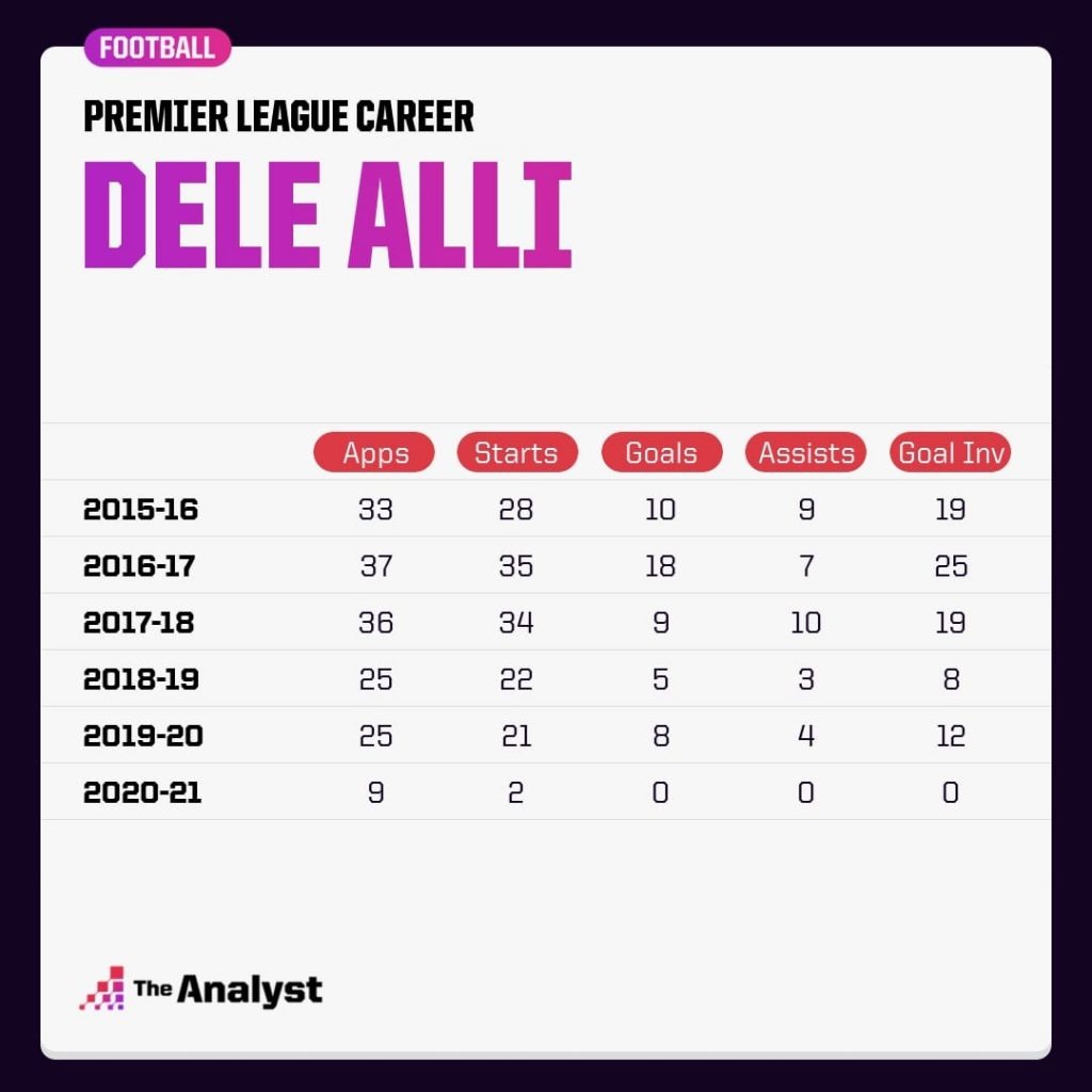 Dele Alli PL Season by Season