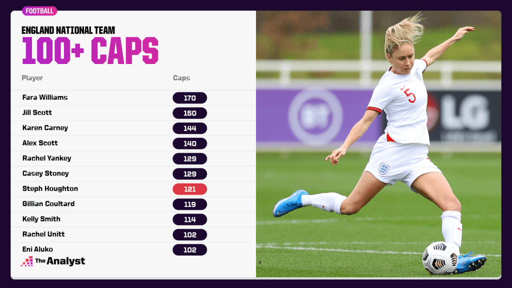 Most caps for England Women's Football Team