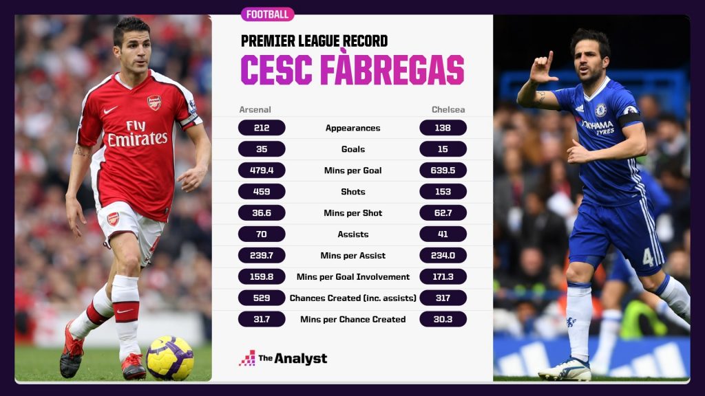 Fabregas Premier League Career, Arsenal vs. Chelsea numbers