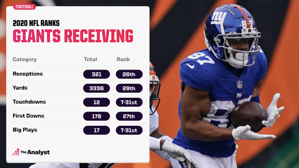 Giants receiver ranks