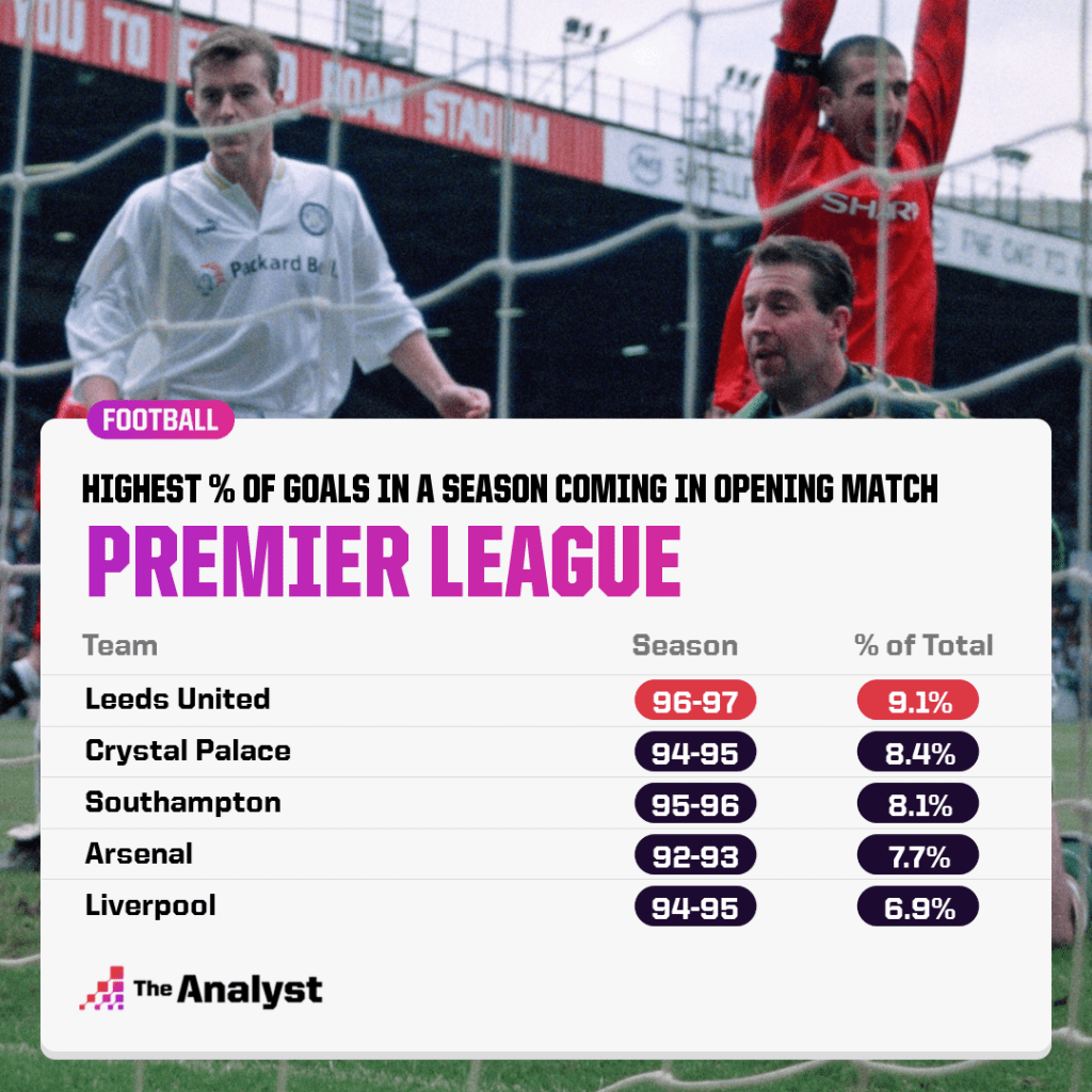 highest % of goals in the opening premier league game of a season