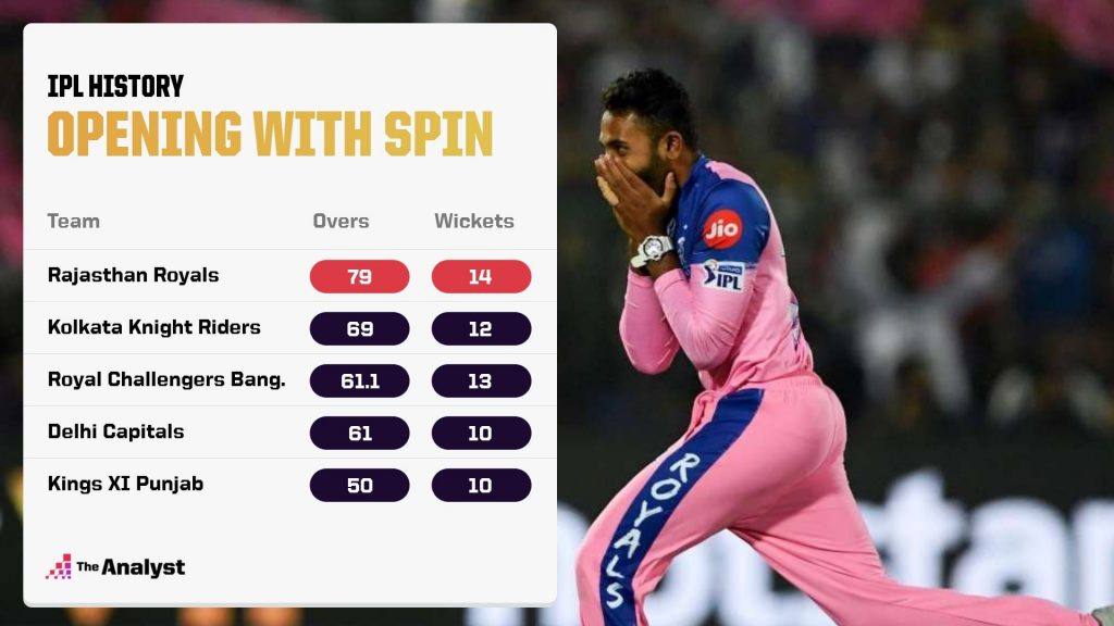 IPL history - teams opening with spin