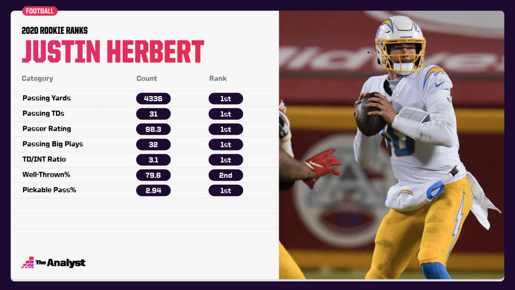 Justin Herbert rookie ranks